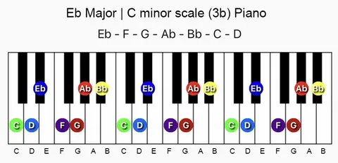 e major a major