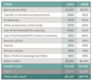 funeral home prices